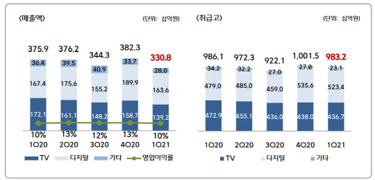 CJ ENM 커머스부문 2021년도 1분기 실적 현황. 자료: CJ ENM